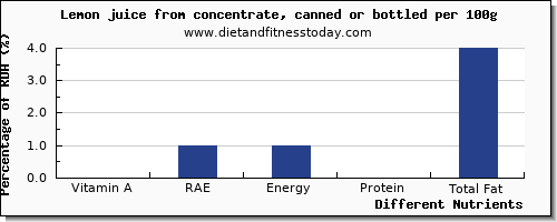 chart to show highest vitamin a, rae in vitamin a in lemon juice per 100g